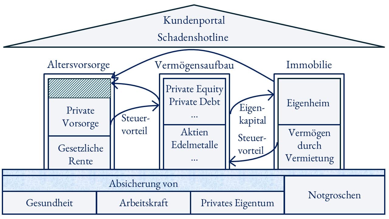 Individuelle Finanzberatung für Deine Bedürfnisse