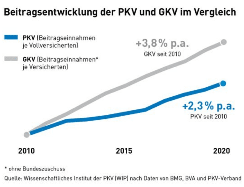 Vergleich Beitragsanstieg GKV und PKV
